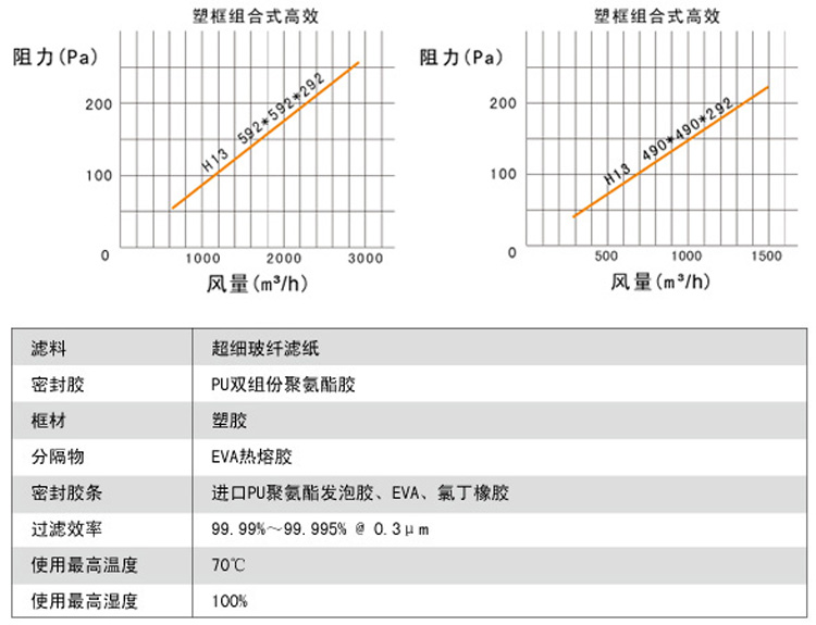 组合式高效空气过滤器风量与阻力关系图 组合式高效空气过滤器风量与阻力关系图