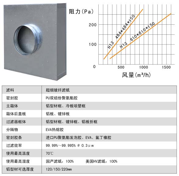 抛弃式高效空气过滤器运行条件中风量与阻力的关系图 抛弃式高效空气过滤器运行条件中风量与阻力的关系图