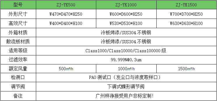 500风量DOP液槽高效送风口技术参数表 500风量DOP液槽高效送风口技术参数表