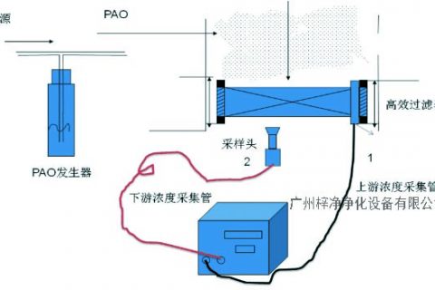 高效过滤器检漏的目的是什么?