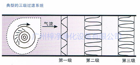 典型的三级过滤系统 典型的三级过滤系统