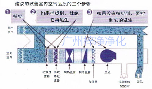 改善室内空气品质的三个步骤 改善室内空气品质的三个步骤