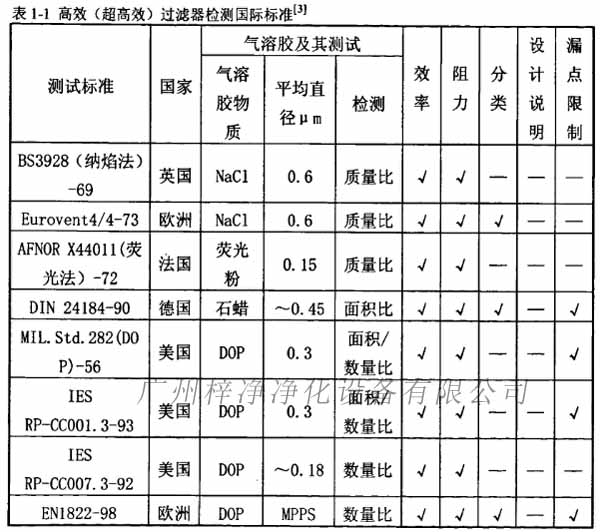 高效(超高效)过滤器检测国际标准 高效(超高效)过滤器检测国际标准