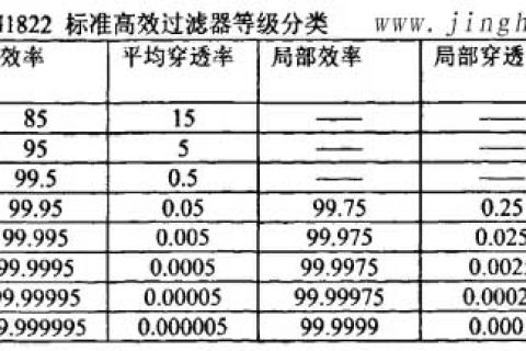 高效过滤器等级分类