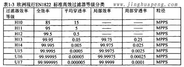 欧洲标准EN1822标准高效过滤器等级分类 欧洲标准EN1822标准高效过滤器等级分类