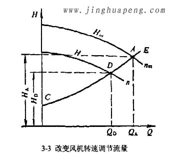 改变风机转速调节流量 改变风机转速调节流量