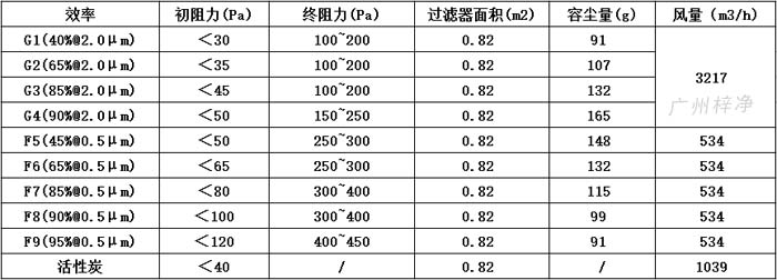 可拆式初效过滤器595*595*46尺寸风量、容尘量、过滤面积。 可拆式初效过滤器595*595*46尺寸风量、容尘量、过滤面积。