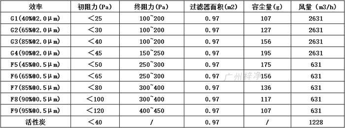 普通双面保护网初效过滤器595*595*46尺寸风量、容尘量、过滤面积。 普通双面保护网初效过滤器595*595*46尺寸风量、容尘量、过滤面积。