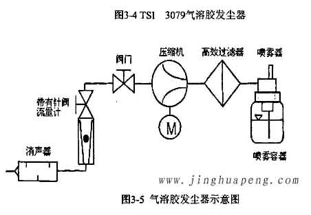3079型气溶胶发尘器示意图 3079型气溶胶发尘器示意图