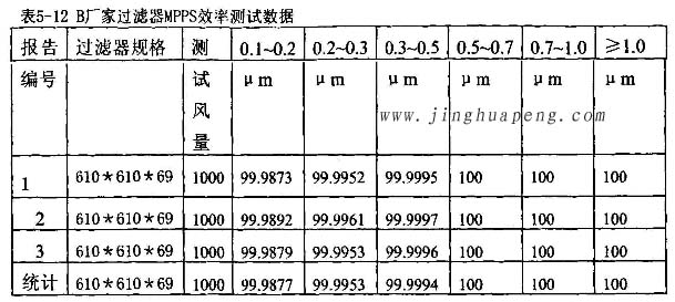 365电子娱乐官方网站过滤器厂家高效过滤器MPPS效率测试数据
