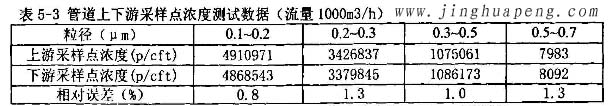 髙效过滤器MPPS检测台管道上下游采样点浓度测试数据 髙效过滤器MPPS检测台管道上下游采样点浓度测试数据