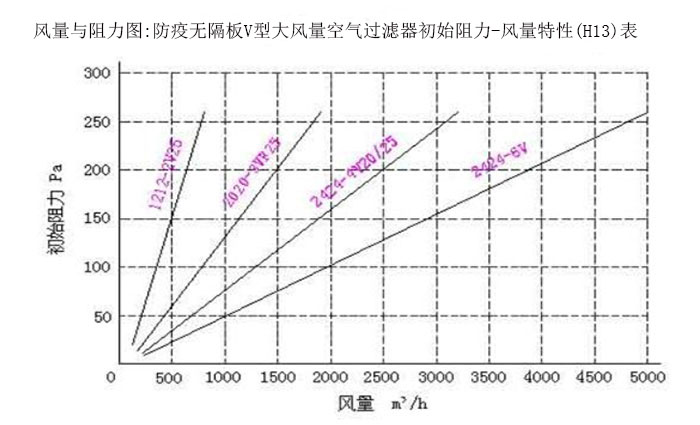 风量与阻力图:防疫无隔板V型大风量空气过滤器初始阻力-风量特性(H13)表 风量与阻力图:防疫无隔板V型大风量空气过滤器初始阻力-风量特性(H13)表
