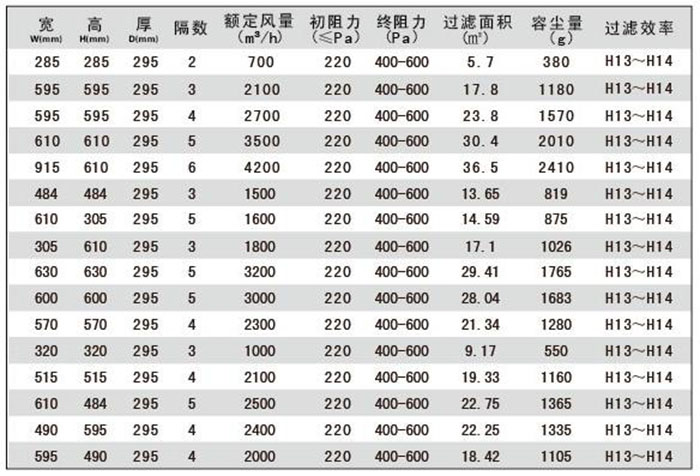 W型高效过滤器标准尺寸及基本性能指标