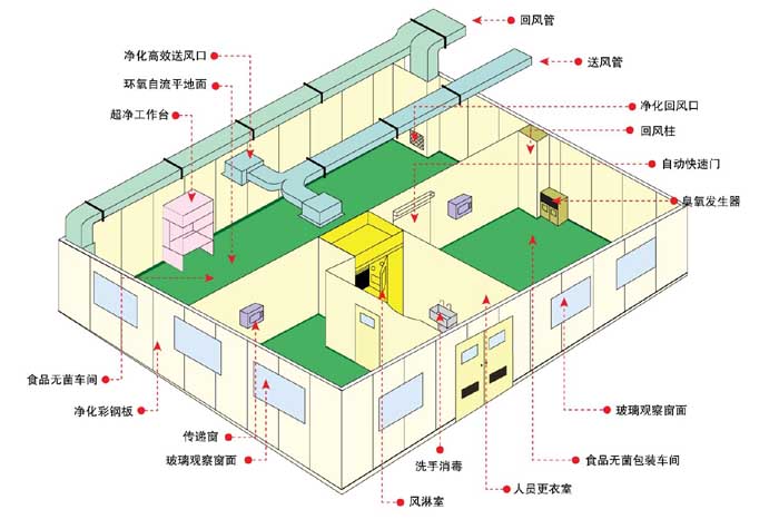 洁净棚与洁净室结构设计的主要区别